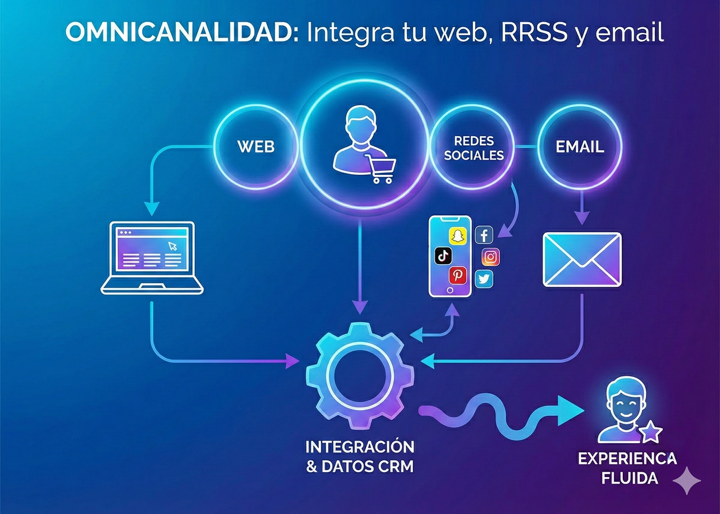 Omnicanalidad: Cómo integrar tu web, RRSS y email para una experiencia de cliente fluida