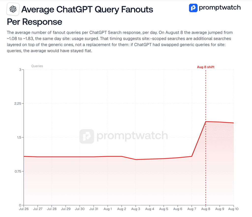 Promedio de ramificaciones de consultas ChatGPT por respuesta